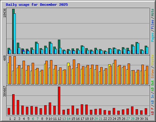 Daily usage for December 2025