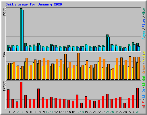 Daily usage for January 2026