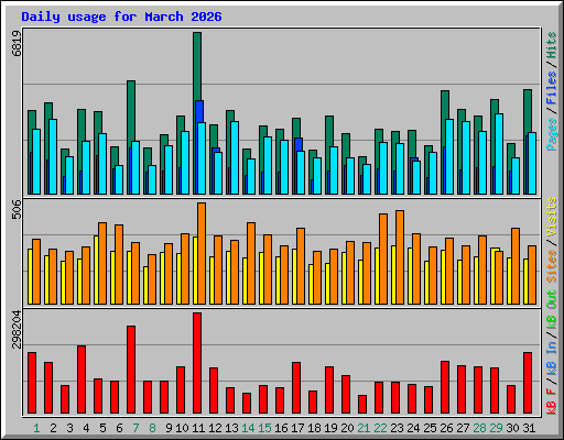 Daily usage for March 2026