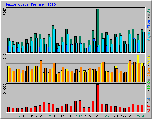 Daily usage for May 2026