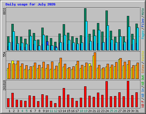 Daily usage for July 2026