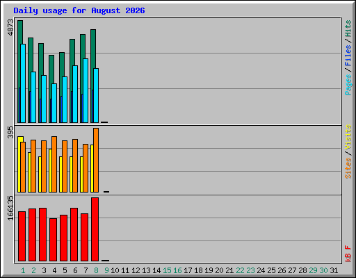 Daily usage for August 2026