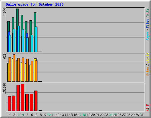 Daily usage for October 2026