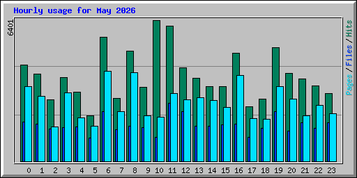 Hourly usage for May 2026