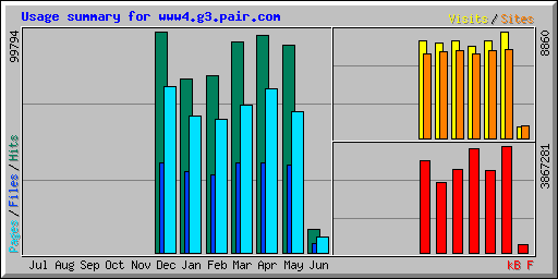 Usage summary for www4.g3.pair.com